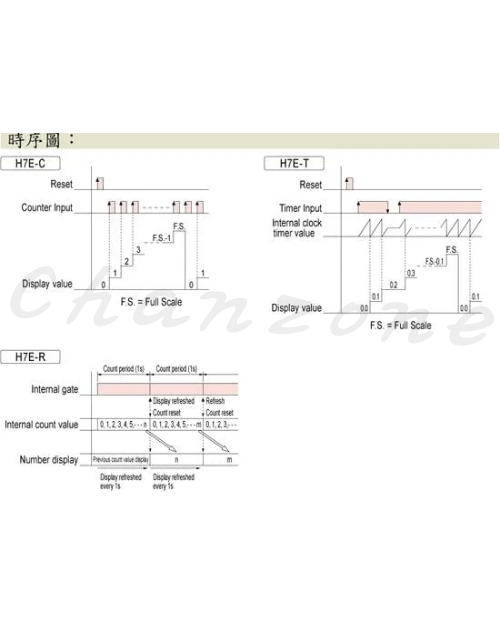 安良電氣 小型加總計數器/累時計/轉速表 H7E