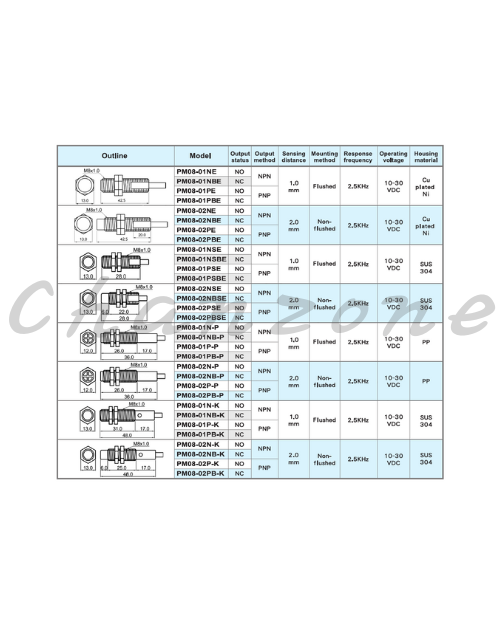 陽明電機 PM系列-M8圓管型 近接傳感器 PM08-02NE/PM08-02NBE/PM08-02PE/PM08-02PBE